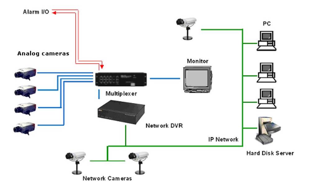 CCTV-hybrid-network