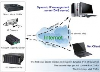 Using DDNS Service &amp; Dynamic IP Addresses in Surveillance Systems